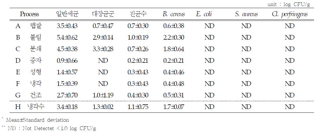 가래떡 제조공정별 오염도 분석 결과