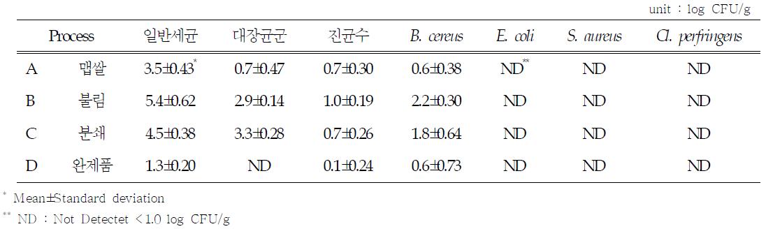 팥시루떡 제조공정별 오염도 분석 결과