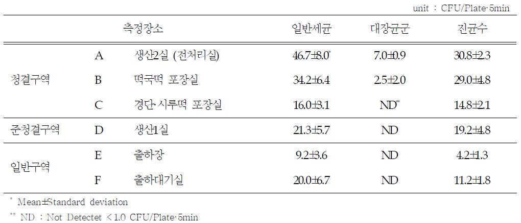 작업장 공기 오염도 분석 결과