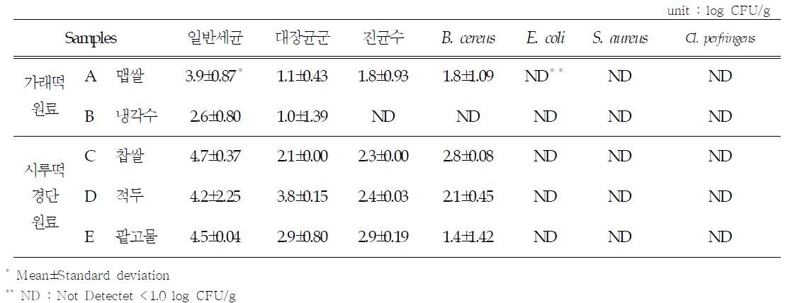 원료에 대한 오염도 분석 결과