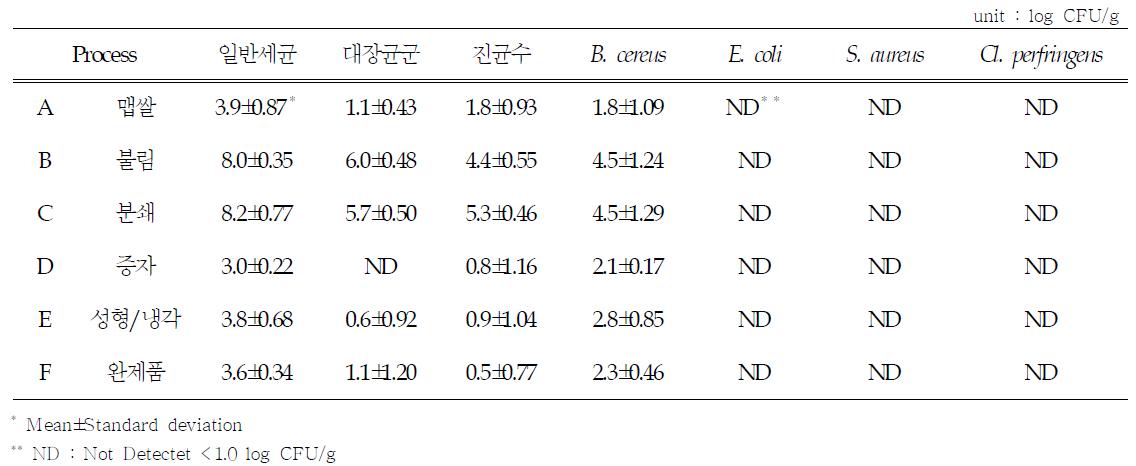 가래떡 제조공정별 오염도 분석 결과