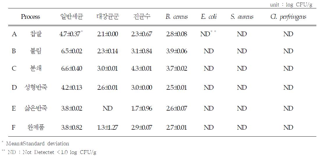 경단 제조공정별 오염도 분석 결과