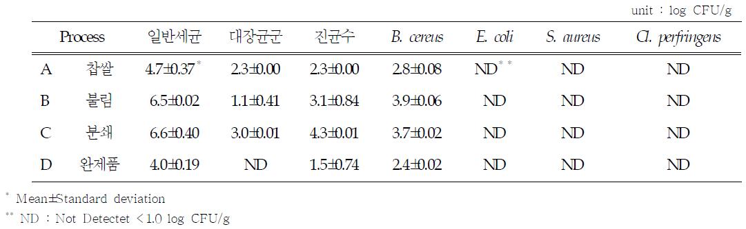 팥시루떡 제조공정별 오염도 분석 결과