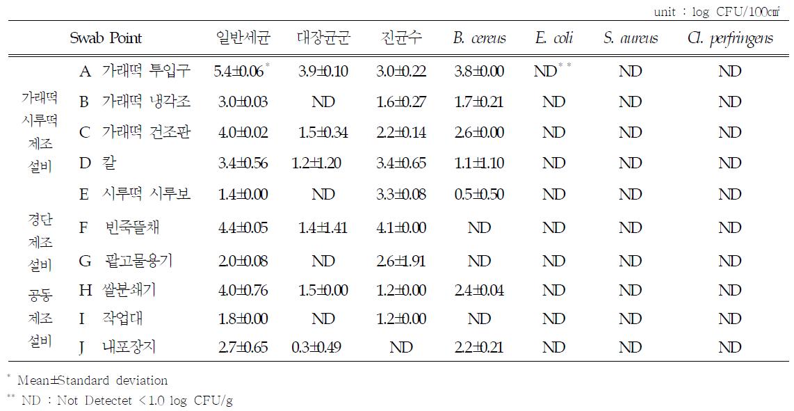 제조설비 및 주변기구의 오염도 분석 결과