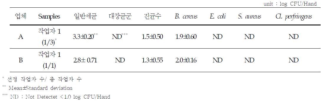 떡류 제조현장 작업자 오염도 분석 결과