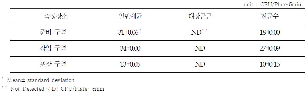 작업장 공기 오염도 분석 결과