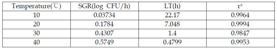 가래떡의 각각 온도에서 1차 모델링을 통해 얻은 Escherichia coli의 specific growth rate (SGR)와 lag time (LT)