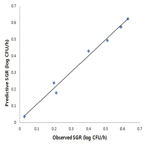 가래떡에서 Escherichia coli의 SGR 실측값과 예측값 비교