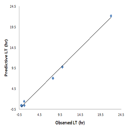 가래떡에서 Escherichia coli의 LT 실측값과 예측값 비교