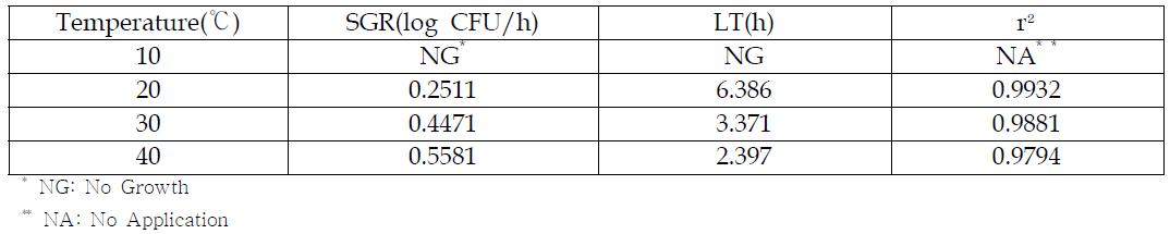 시루떡의 각각 온도에서 1차 모델링을 통해 얻은 Escherichia coli의 specific growth rate (SGR)와 lag time (LT)