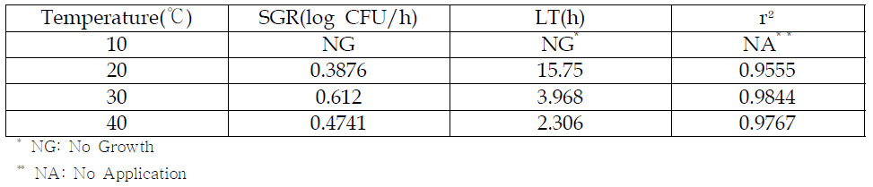 경단의 각각 온도에서 1차 모델링을 통해 얻은 Escherichia coli의 specific growth rate (SGR)와 lag time (LT)