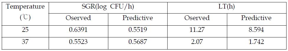 경단에서 개발한 E. coli 예측모델 평가를 위한 측정값과 예측값 비교