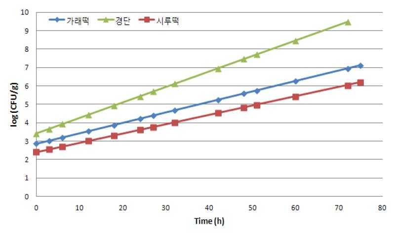 20℃에서 시나리오에 따른 일반세균수의 예측