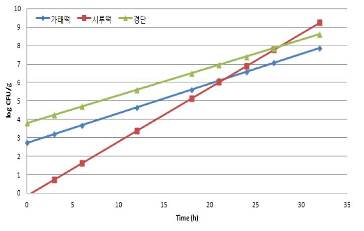 30℃에서 시나리오에 따른 일반세균수의 예측