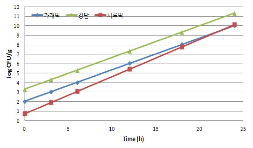 40℃에서 시나리오에 따른 일반세균수의 예측