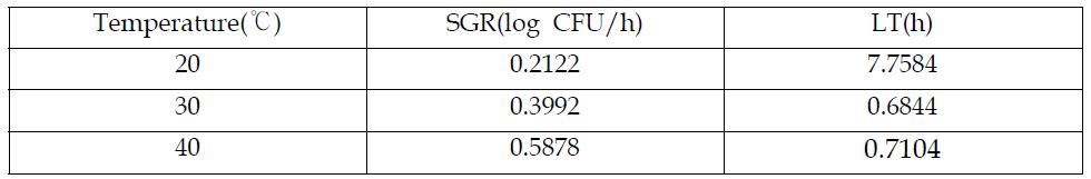 가래떡에서 개발된 2차 모델식에 온도를 대입하여 얻은 E. coli의 specific growth rate (SGR)와 lag time (LT)