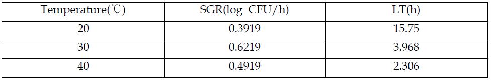 경단에서 개발된 2차식에 온도를 대입하여 얻은 E. coli의 specific growth rate (SGR)와 lag time (LT)