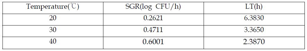 시루떡에서 개발된 2차식에 온도를 대입하여 얻은 E. coli의 specific growth rate (SGR)와 lag time (LT)