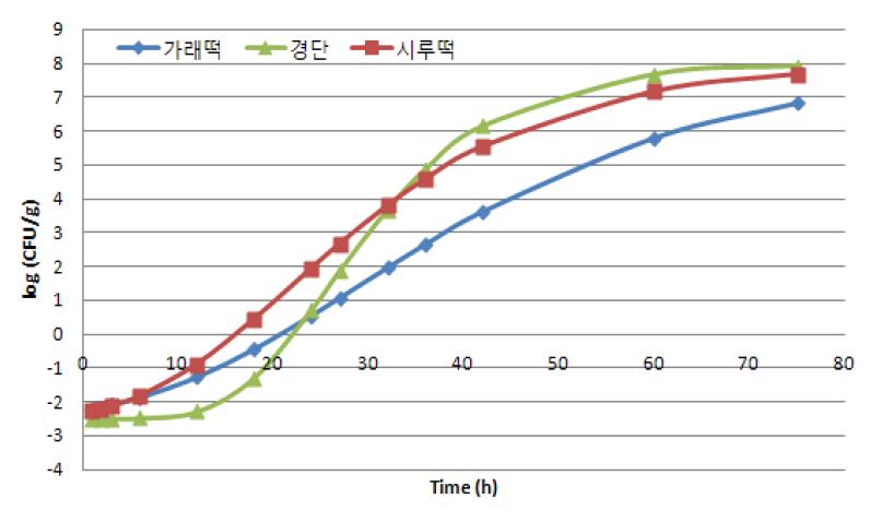 20℃에서 대장균수 변화 예측