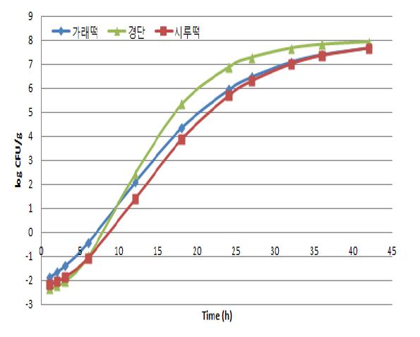 30℃에서 대장균수 변화 예측