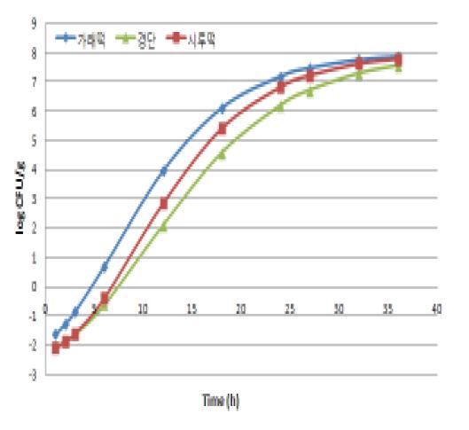 40℃에서 대장균수 변화 예측