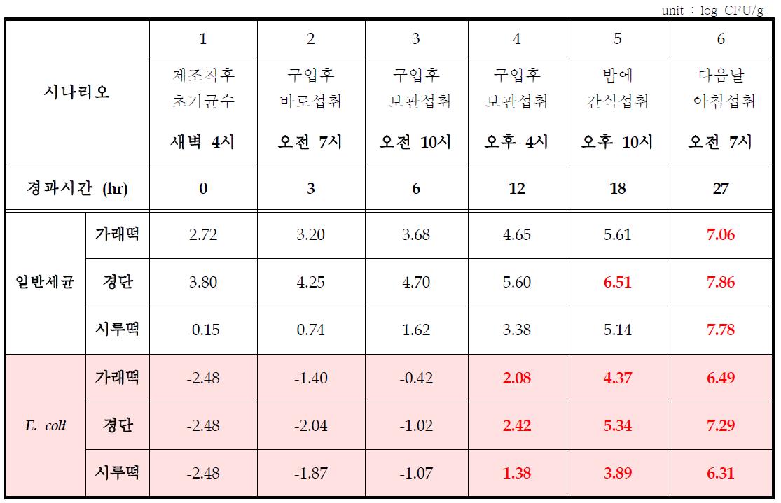 30℃에서 떡류의 저장시간에 따른 미생물 변화량 시나리오