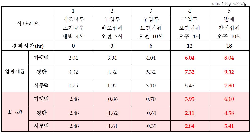 40℃에서 떡류의 저장시간에 따른 미생물 변화량 시나리오