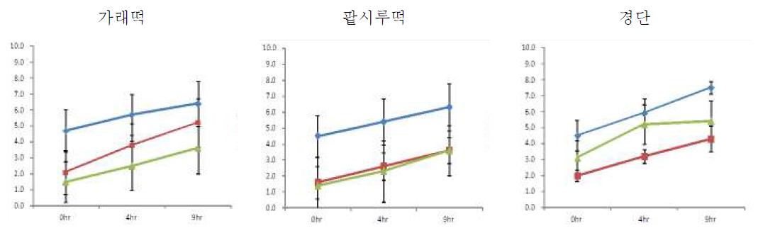 대형마트 떡류의 보관시간에 따른 오염도 분석 결과