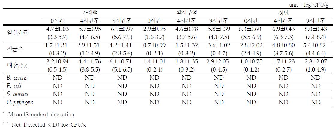 전문체인점 판매 떡류의 보관시간에 따른 오염도 분석 결과