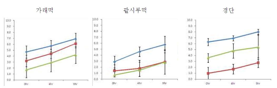 전문체인점 판매 떡류의 보관시간에 따른 오염도 분석 결과