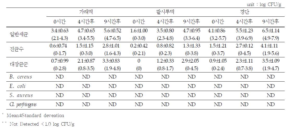 재래업소 판매 떡류의 보관시간에 따른 오염도 분석 결과