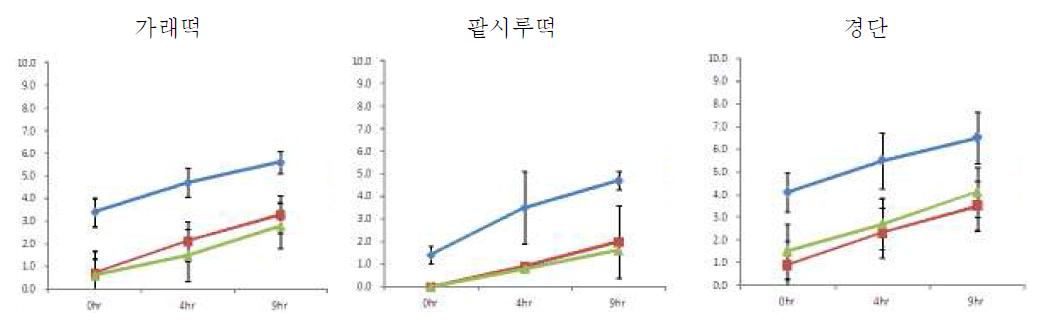 재래업소 판매 떡류의 보관시간에 따른 오염도 분석 결과