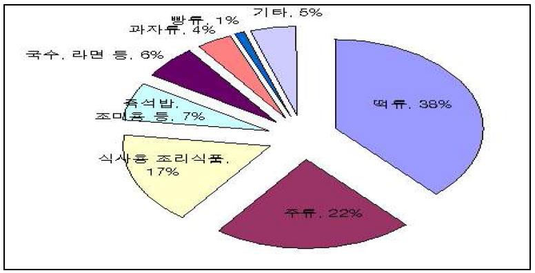 주요 쌀가공식품 품목별 시장규모