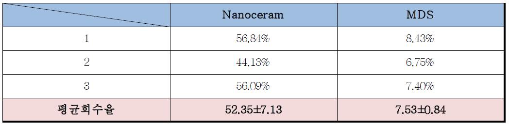 Nanoceram과 MDS 필터의 회수율 비교