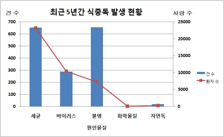 최근 5년간 식중독 발생 현황.