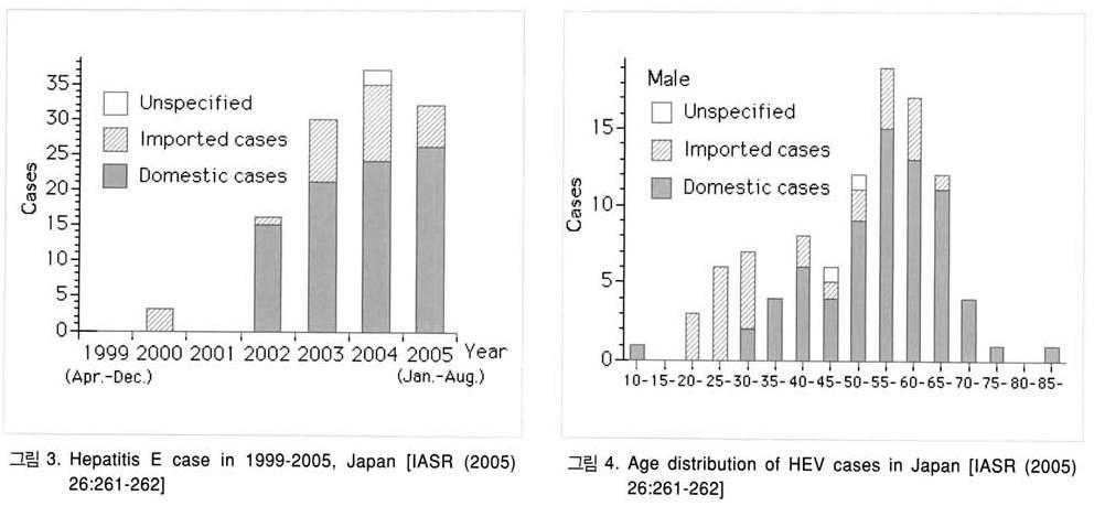 1999-2005년 동안 일본에서의 E형 간염 바이러스 발생 건 수(좌) 및 연령별 발생 건 수(우).