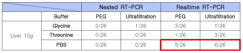 농축법과 buffer에 따른 Nested RT-PCR과 Realtime RT-PCR간의 민감도 비교