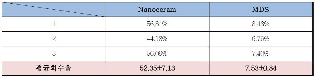 Nanoceram과 MDS 필터의 회수율 비교