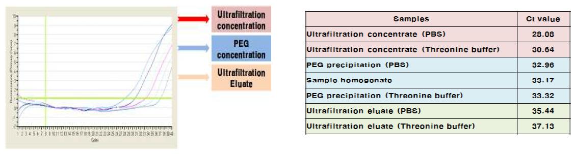 Realtime RT-PCR에서의 buffer와 농축법 비교