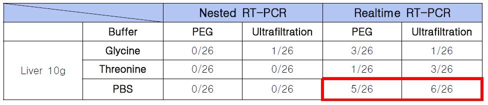 농축법과 buffer에 따른 Nested RT-PCR과 Realtime RT-PCR간의 민감도 비교