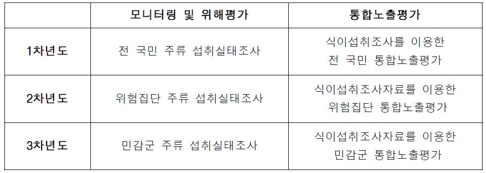 주류섭취량 실태조사 중장기 기획(안)