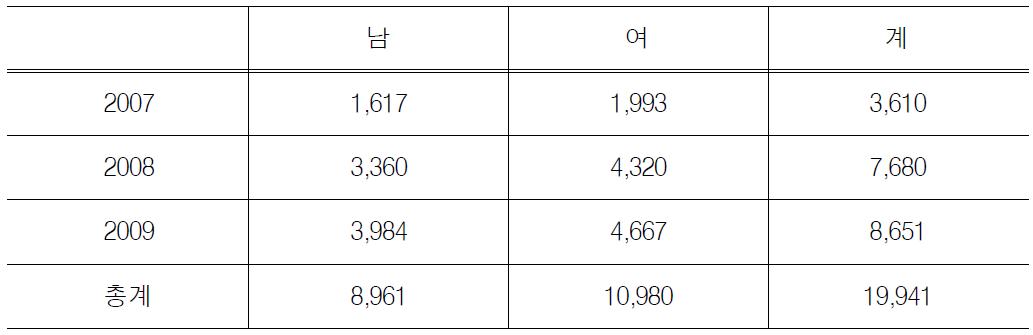 15세 이상 제4기 국민건강영양조사 중 식이섭취조사 조사자수