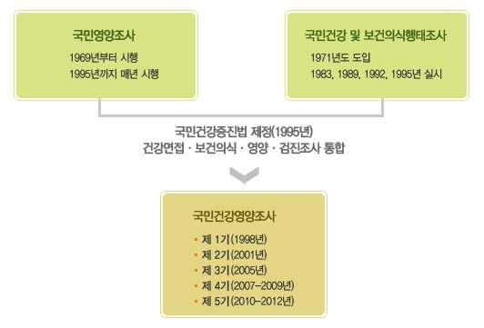 국민건강영양조사 연혁