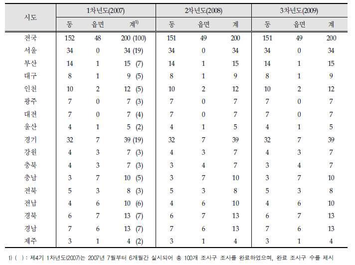 제4기(2007-2009) 표본