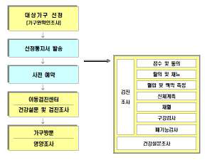 조사수행절차