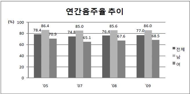 연간 음주율 추이 : 성별, 만 19세 이상