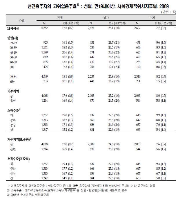 연간음주자의 고위험음주율