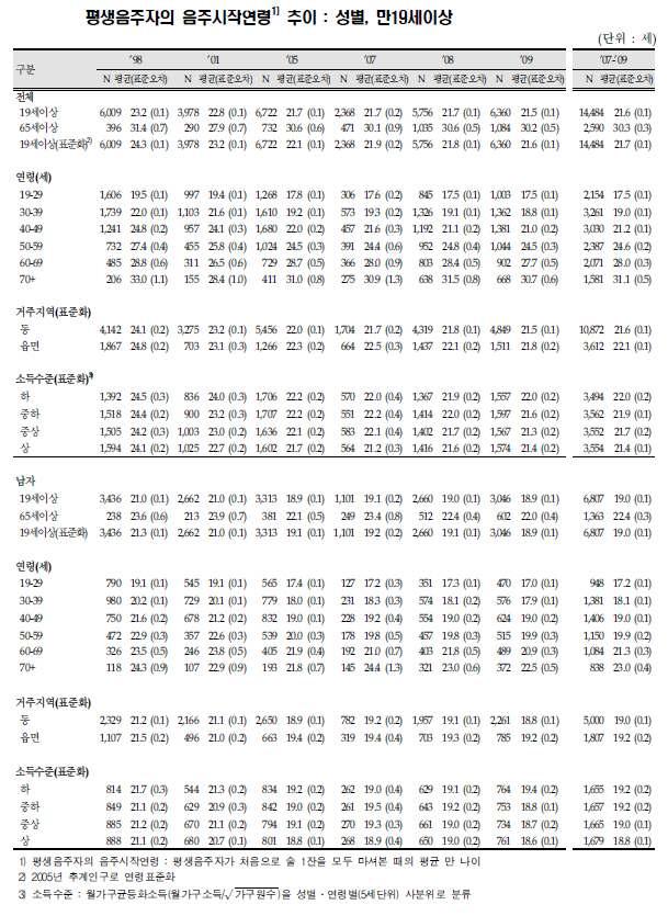 평생음주자의 음주시작연령 추이