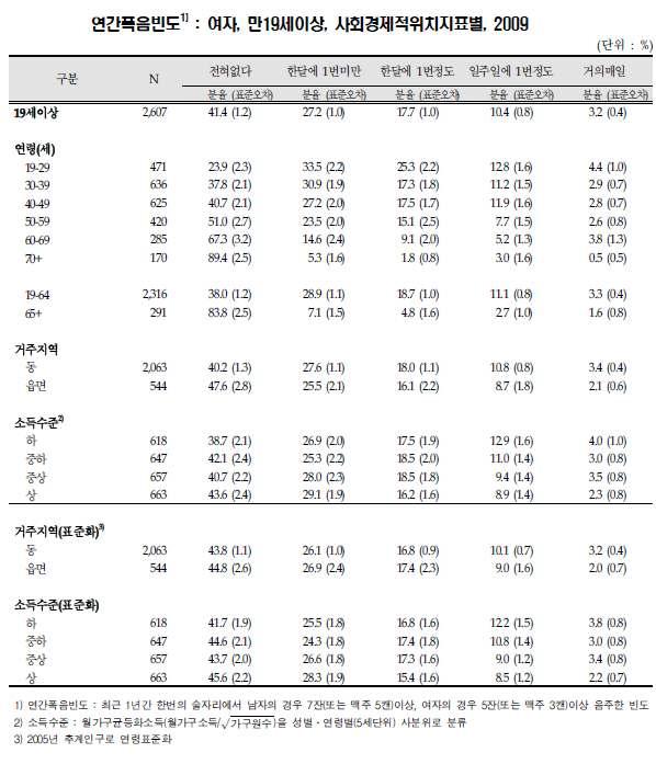 연간폭음빈도 : 여자, 만 19세 이상