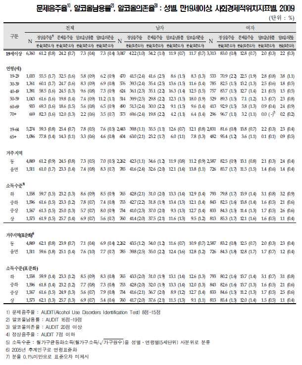 문제음주율, 알코올남용률, 알코올의존율